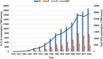 Integrated nutrient management for improving crop yields, soil properties, and reducing greenhouse gas emissions